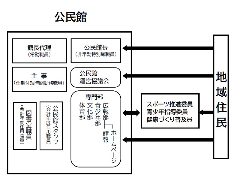 公民館組織図